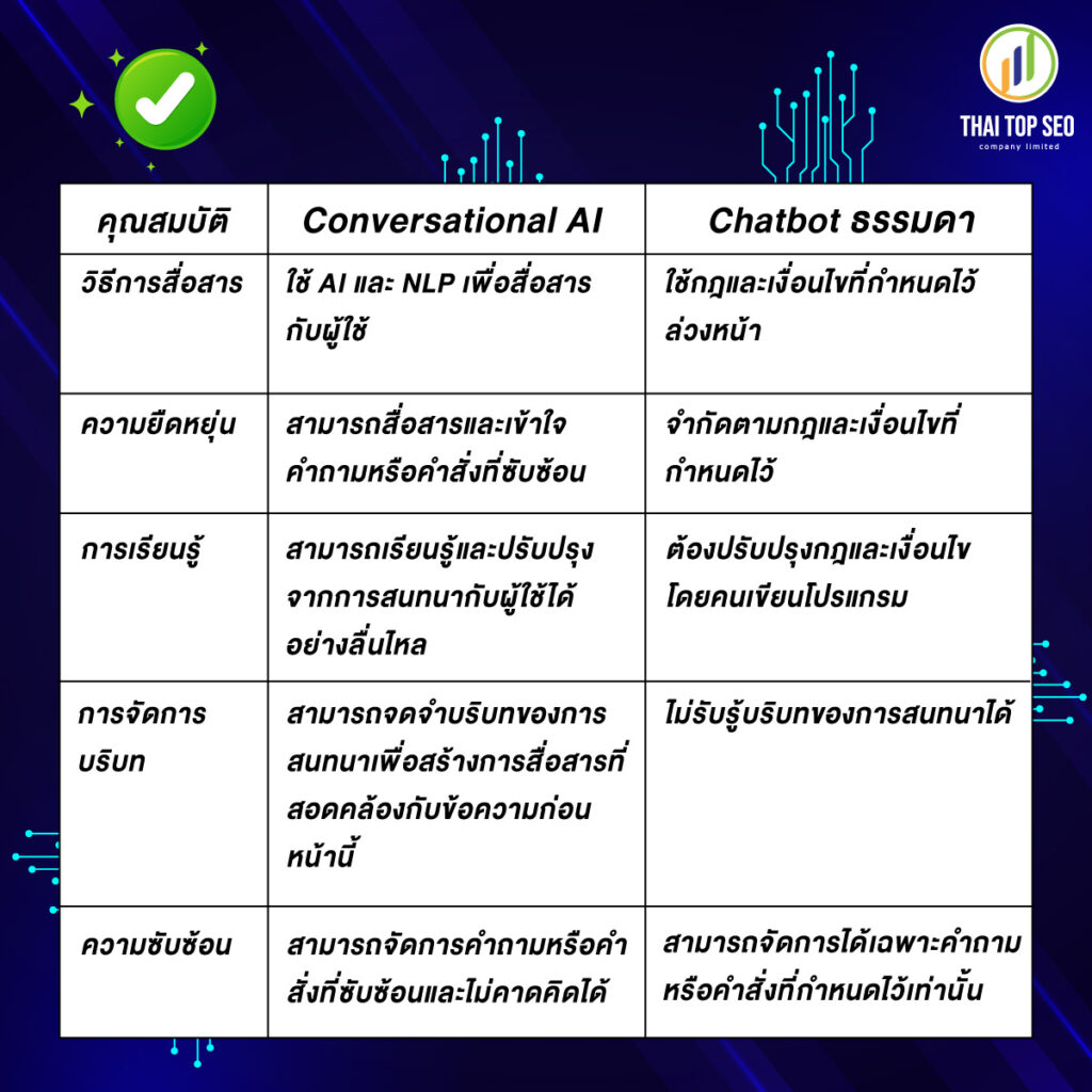 ตารางเทียบ Conversational AI กับ Chatbot