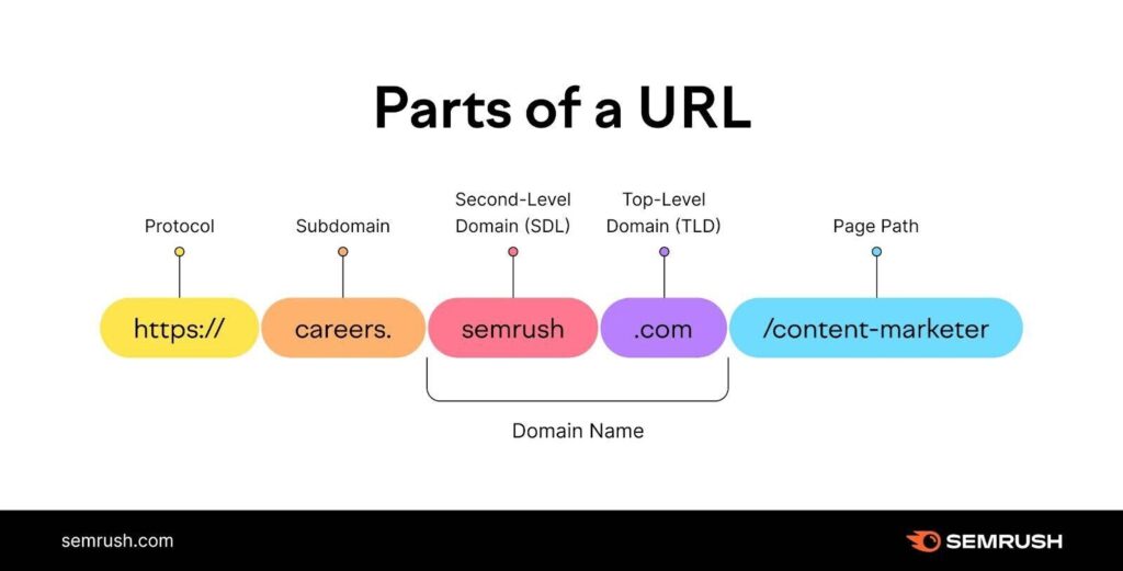 parts of a URL